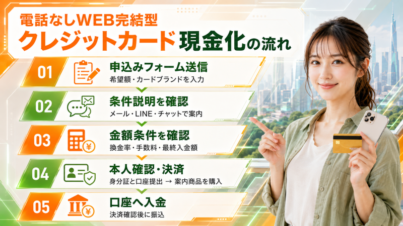 電話なしWEB完結型のクレジットカード現金化の流れ